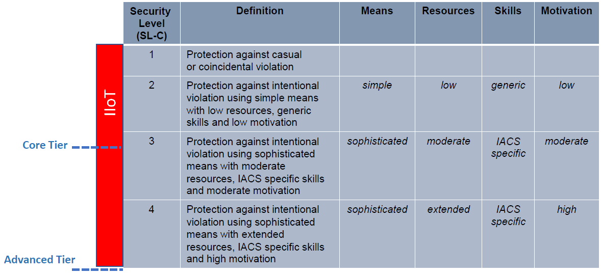 ICSA Certification Tiers